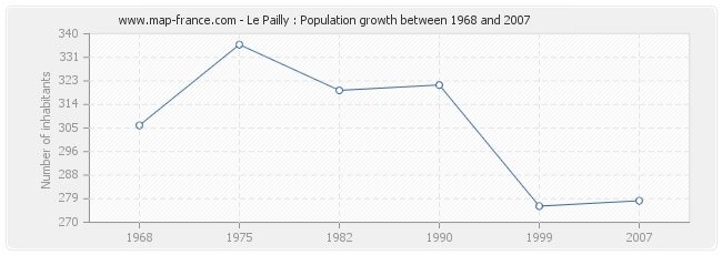 Population Le Pailly